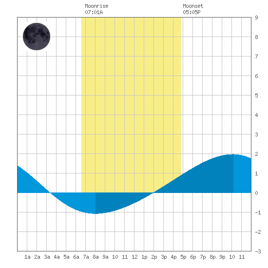 West Bay tide chart for Friday, December 23, 2022