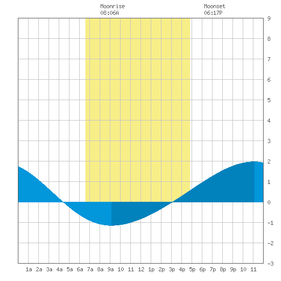 West Bay tide chart for Saturday, December 24, 2022