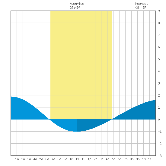 West Bay tide chart for Monday, December 26, 2022