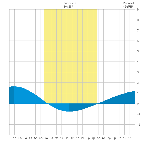 West Bay tide chart for Tuesday, December 27, 2022
