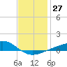 West Bay tide chart for Tuesday, December 27, 2022