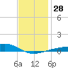 West Bay tide chart for Wednesday, December 28, 2022