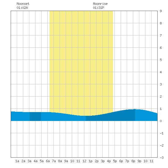 West Bay tide chart for Friday, December 2, 2022