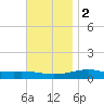 West Bay tide chart for Friday, December 2, 2022