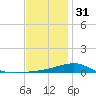 West Bay tide chart for Saturday, December 31, 2022