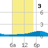 West Bay tide chart for Saturday, December 3, 2022