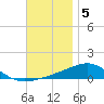 West Bay tide chart for Monday, December 5, 2022