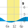 West Bay tide chart for Friday, December 9, 2022