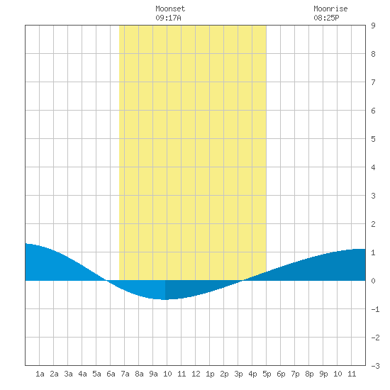 West Bay tide chart for Tuesday, January 10, 2023