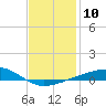 West Bay tide chart for Tuesday, January 10, 2023