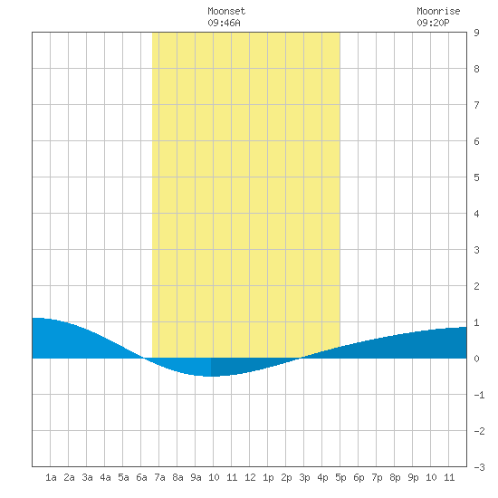 West Bay tide chart for Wednesday, January 11, 2023