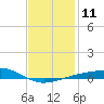 West Bay tide chart for Wednesday, January 11, 2023