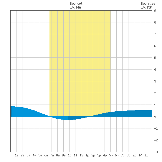 West Bay tide chart for Thursday, January 12, 2023