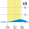 West Bay tide chart for Sunday, January 15, 2023