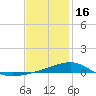 West Bay tide chart for Monday, January 16, 2023
