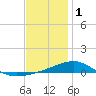 West Bay tide chart for Sunday, January 1, 2023