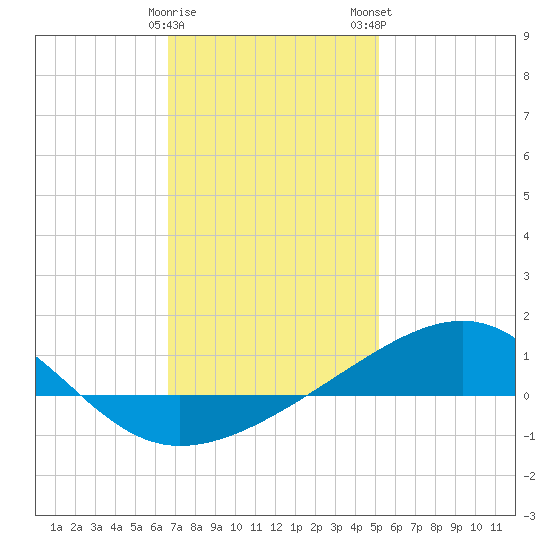 West Bay tide chart for Friday, January 20, 2023