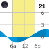 West Bay tide chart for Saturday, January 21, 2023