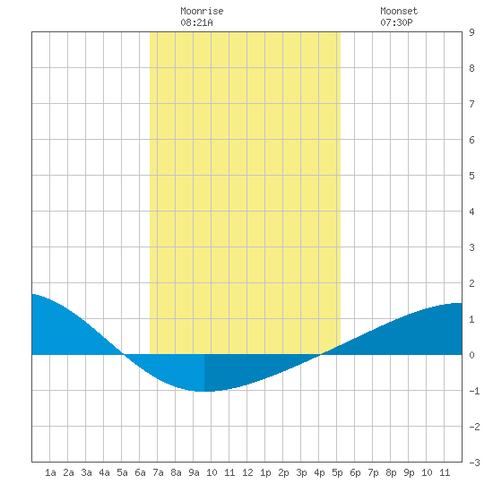 West Bay tide chart for Monday, January 23, 2023