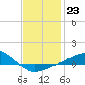 West Bay tide chart for Monday, January 23, 2023