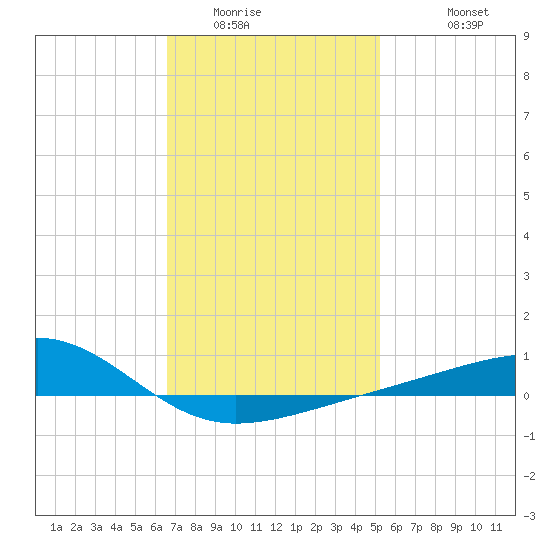 West Bay tide chart for Tuesday, January 24, 2023
