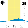 West Bay tide chart for Saturday, January 28, 2023