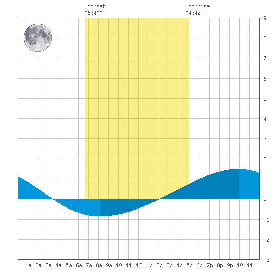 West Bay tide chart for Friday, January 6, 2023