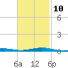 West Bay tide chart for Friday, February 10, 2023