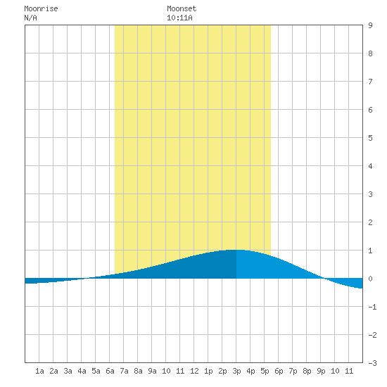 West Bay tide chart for Sunday, February 12, 2023