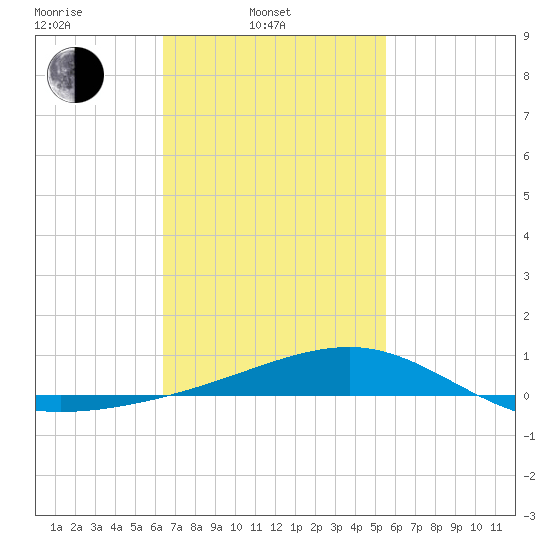 West Bay tide chart for Monday, February 13, 2023