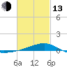 West Bay tide chart for Monday, February 13, 2023