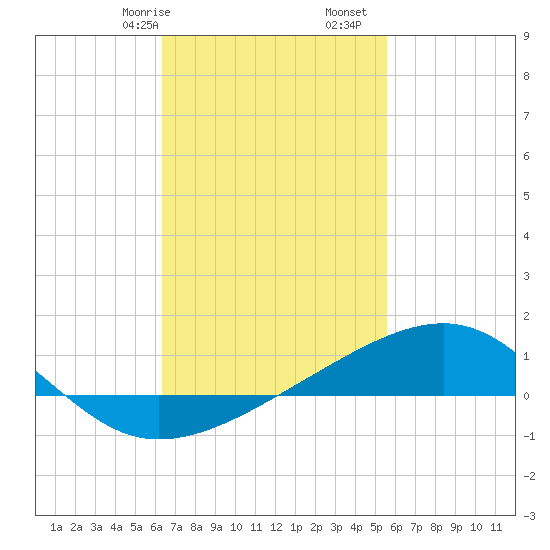West Bay tide chart for Friday, February 17, 2023