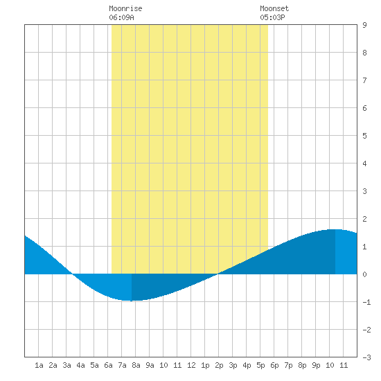 West Bay tide chart for Sunday, February 19, 2023