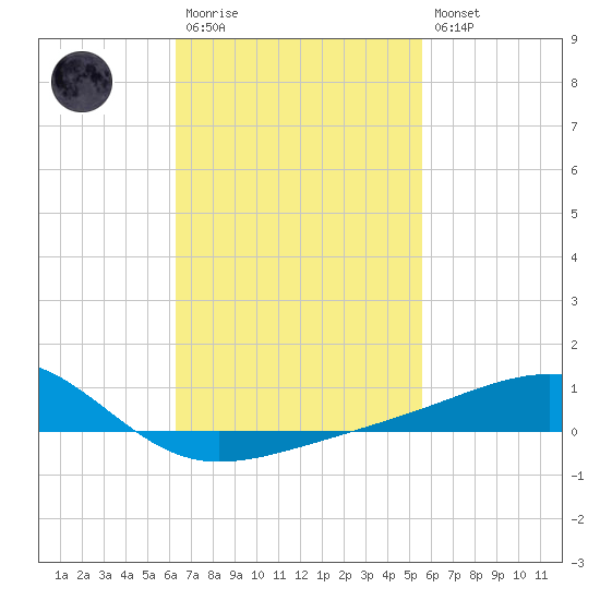 West Bay tide chart for Monday, February 20, 2023