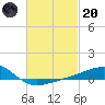 West Bay tide chart for Monday, February 20, 2023