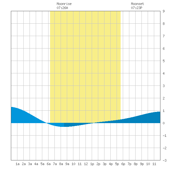 West Bay tide chart for Tuesday, February 21, 2023