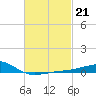 West Bay tide chart for Tuesday, February 21, 2023