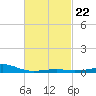 West Bay tide chart for Wednesday, February 22, 2023
