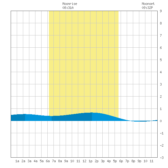West Bay tide chart for Thursday, February 23, 2023