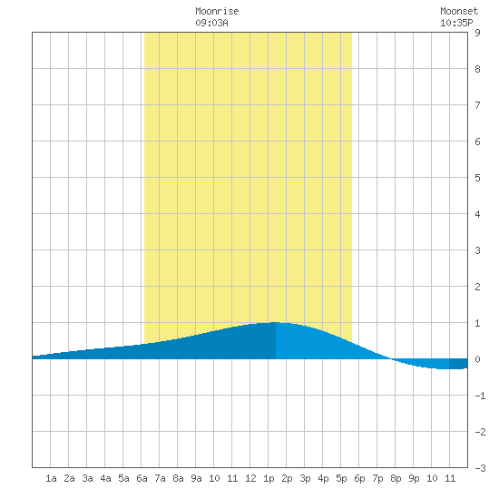 West Bay tide chart for Friday, February 24, 2023