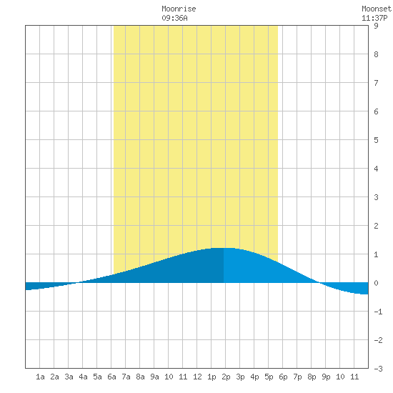 West Bay tide chart for Saturday, February 25, 2023