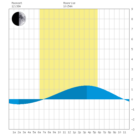 West Bay tide chart for Monday, February 27, 2023