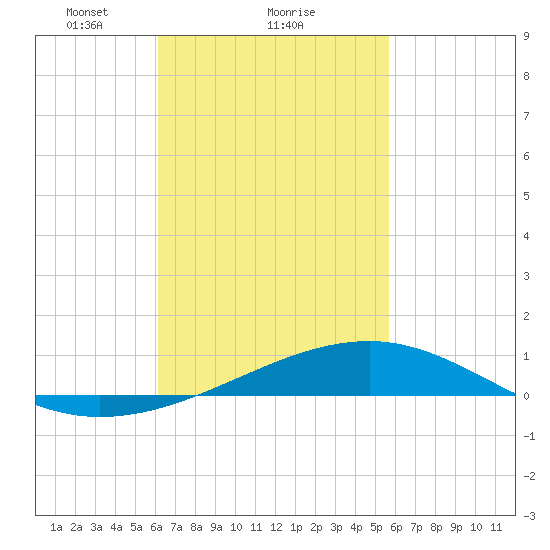 West Bay tide chart for Tuesday, February 28, 2023