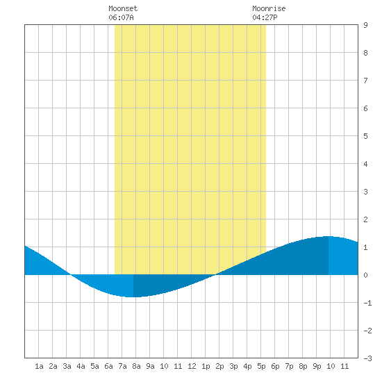 West Bay tide chart for Saturday, February 4, 2023
