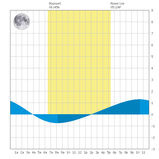 West Bay tide chart for Sunday, February 5, 2023