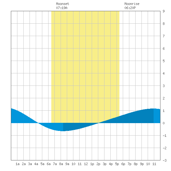 West Bay tide chart for Monday, February 6, 2023