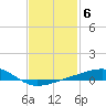 West Bay tide chart for Monday, February 6, 2023