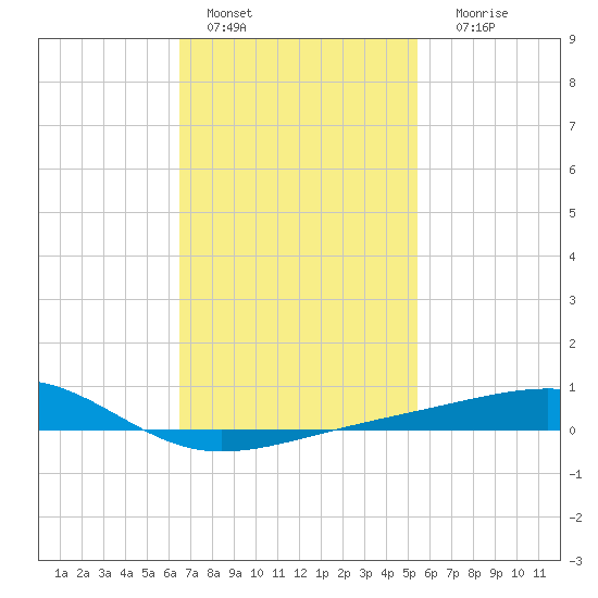 West Bay tide chart for Tuesday, February 7, 2023