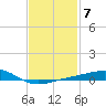 West Bay tide chart for Tuesday, February 7, 2023