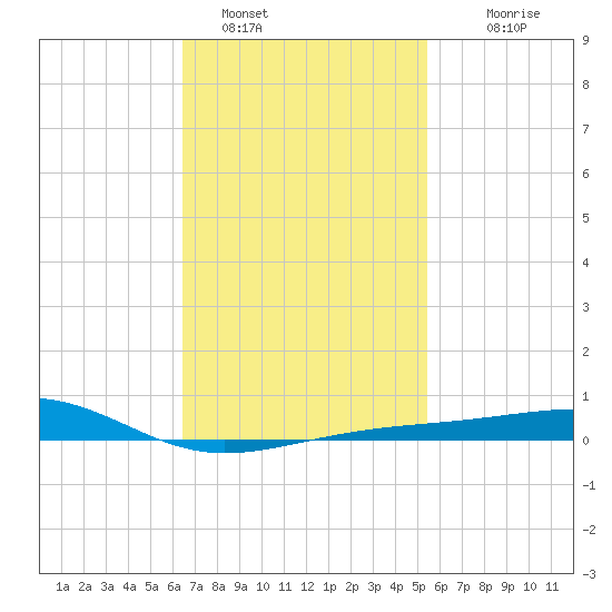 West Bay tide chart for Wednesday, February 8, 2023